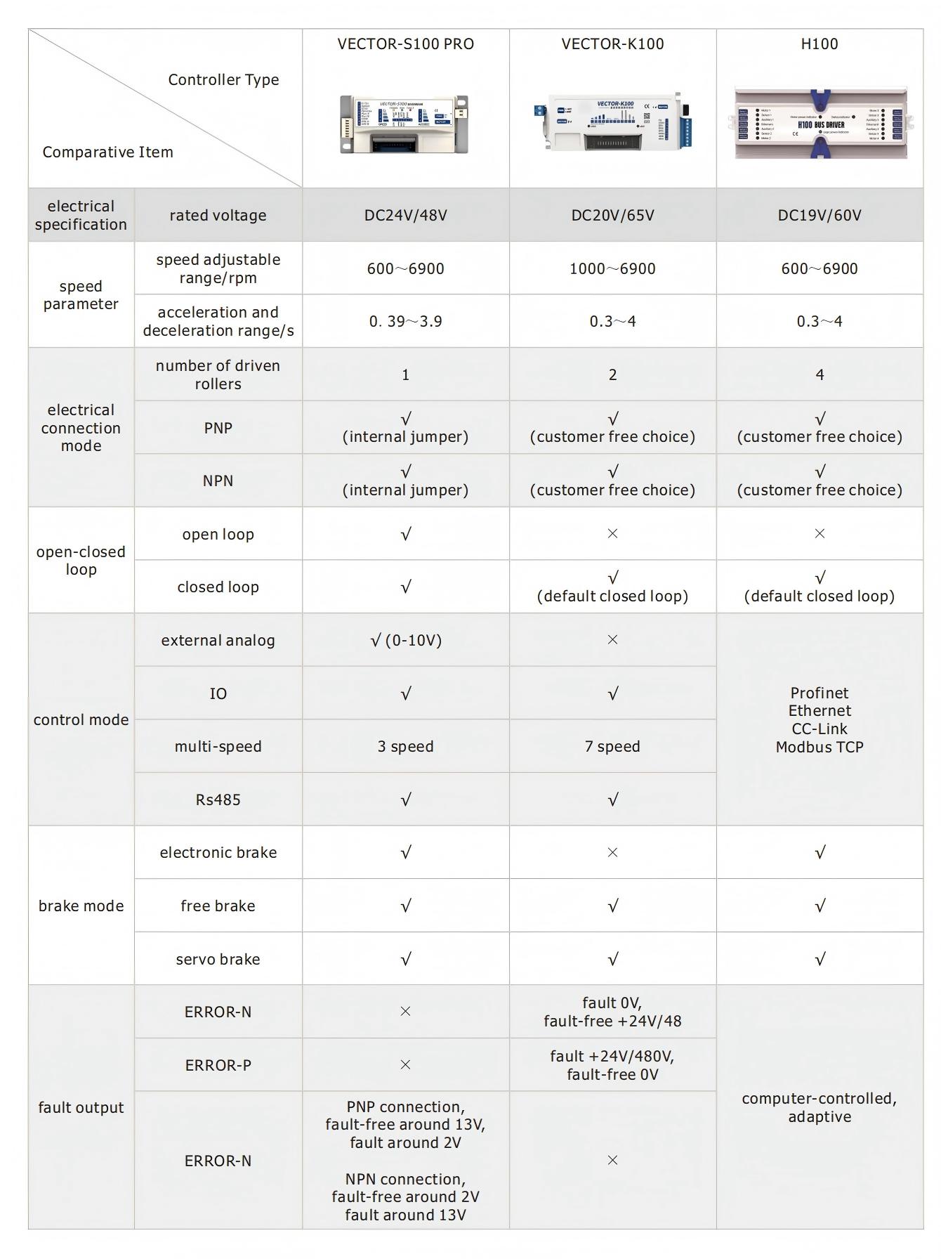 وحدة تحكم ذكية بمحرك DGBL38