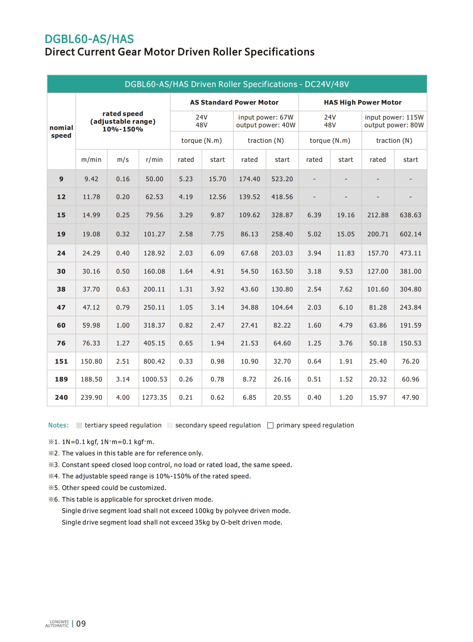 DGBL60 DC محرك مدفوعة RollersPCS كما فعلت