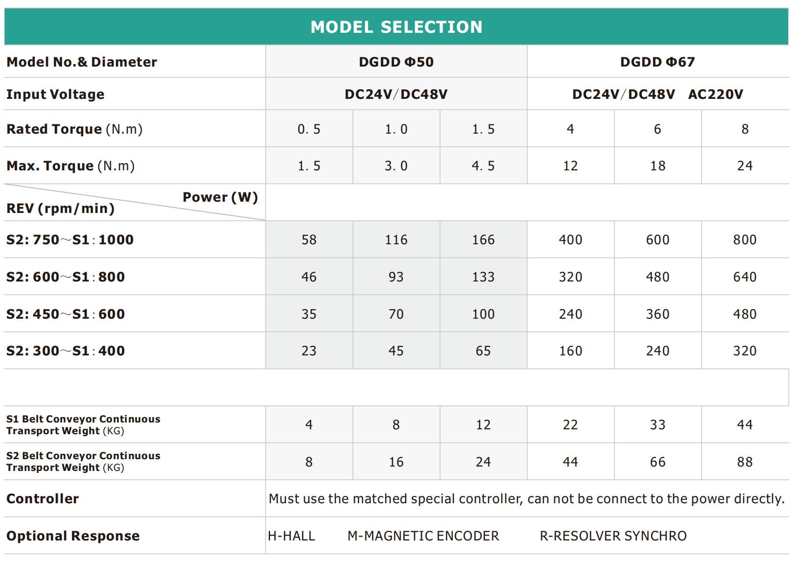 DGDD مواصفات الأسطوانة المدفوعة بمحرك التيار المباشر 1